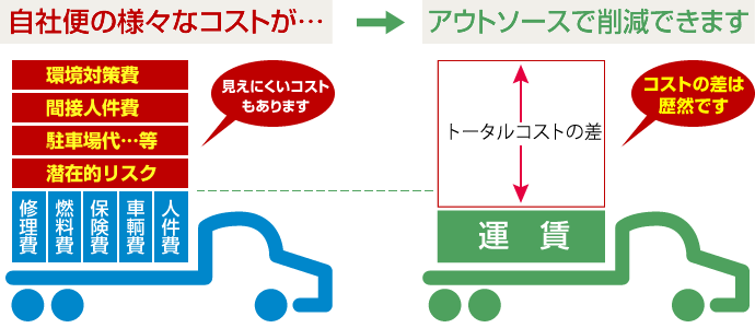 物流をアウトソースすることで、様々なコストを削減できます。