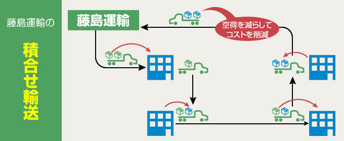 藤島運輸は、積み合わせ輸送を駆使し、空荷を減らしてコストを削減しています。