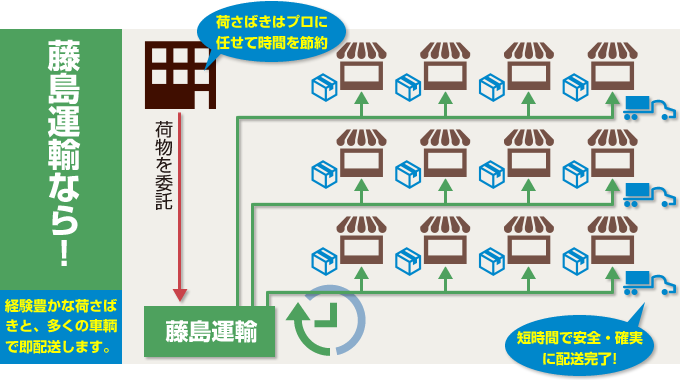 藤島運輸なら、経験豊かな荷さばきと多くの車輌で、安全・確実・短時間で配送完了します。在庫の効率的な補充や、販売機会ロスの防止に貢献します。