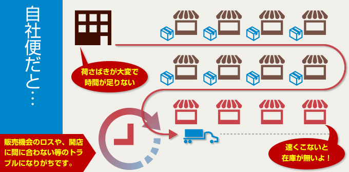 自社便だとトラック保有数などの影響で、非効率的です。