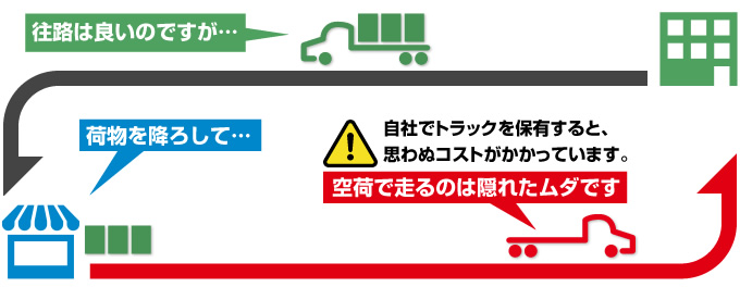 自社でトラックを保有すると、空荷で走る区間なのでムダなコストが発生しています。