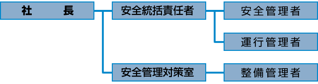 藤島運輸の安全管理体制