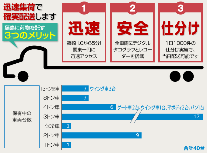 藤島に荷物を託す3つのメリット。迅速集荷で安全に確実配送。